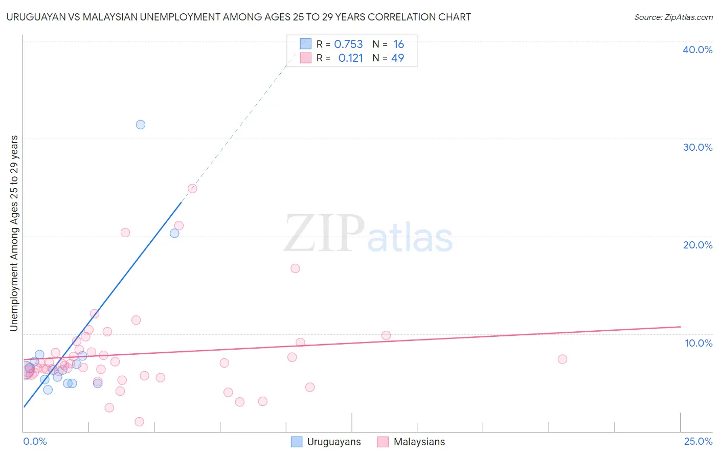 Uruguayan vs Malaysian Unemployment Among Ages 25 to 29 years
