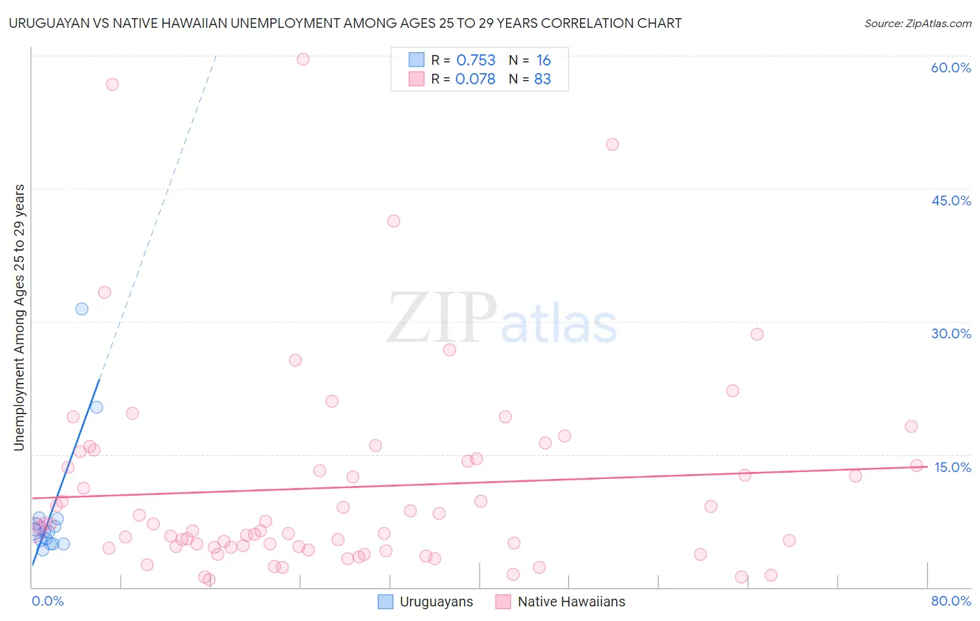 Uruguayan vs Native Hawaiian Unemployment Among Ages 25 to 29 years