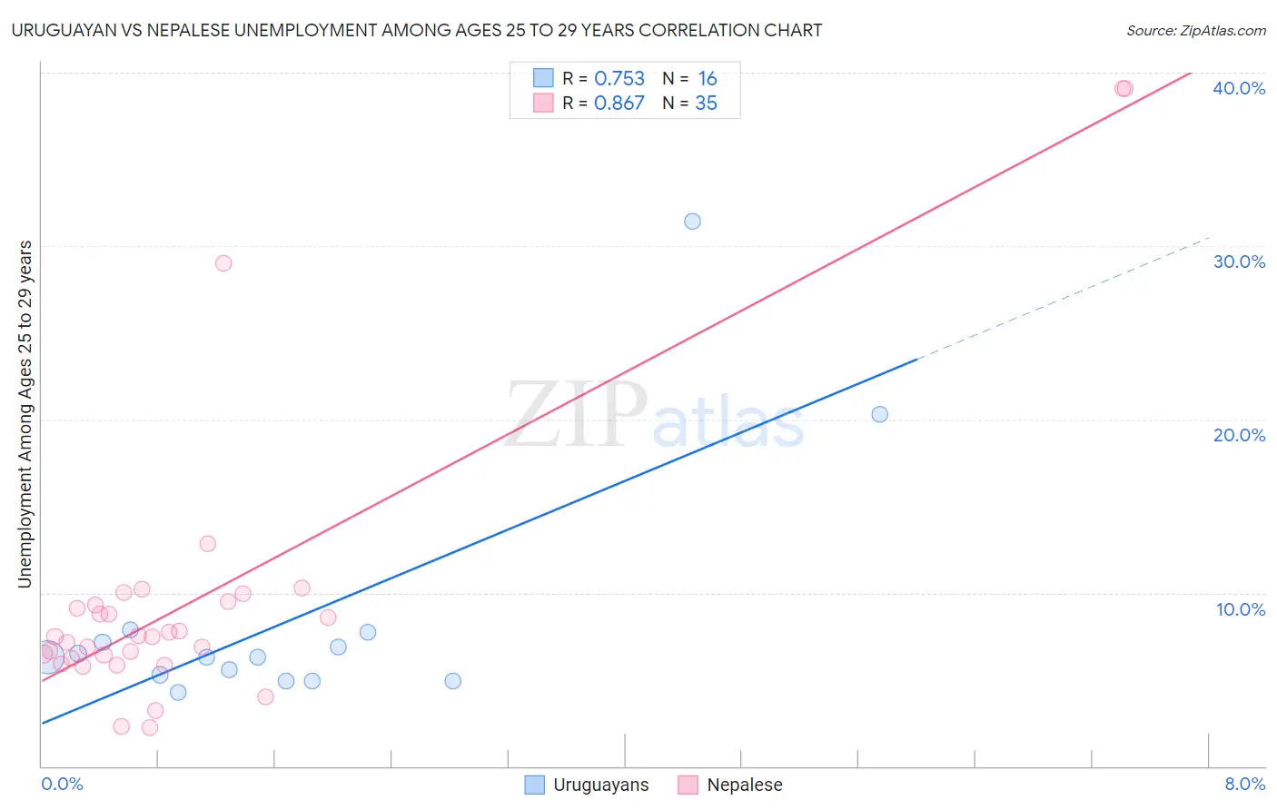 Uruguayan vs Nepalese Unemployment Among Ages 25 to 29 years
