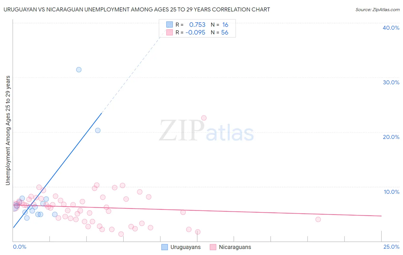Uruguayan vs Nicaraguan Unemployment Among Ages 25 to 29 years