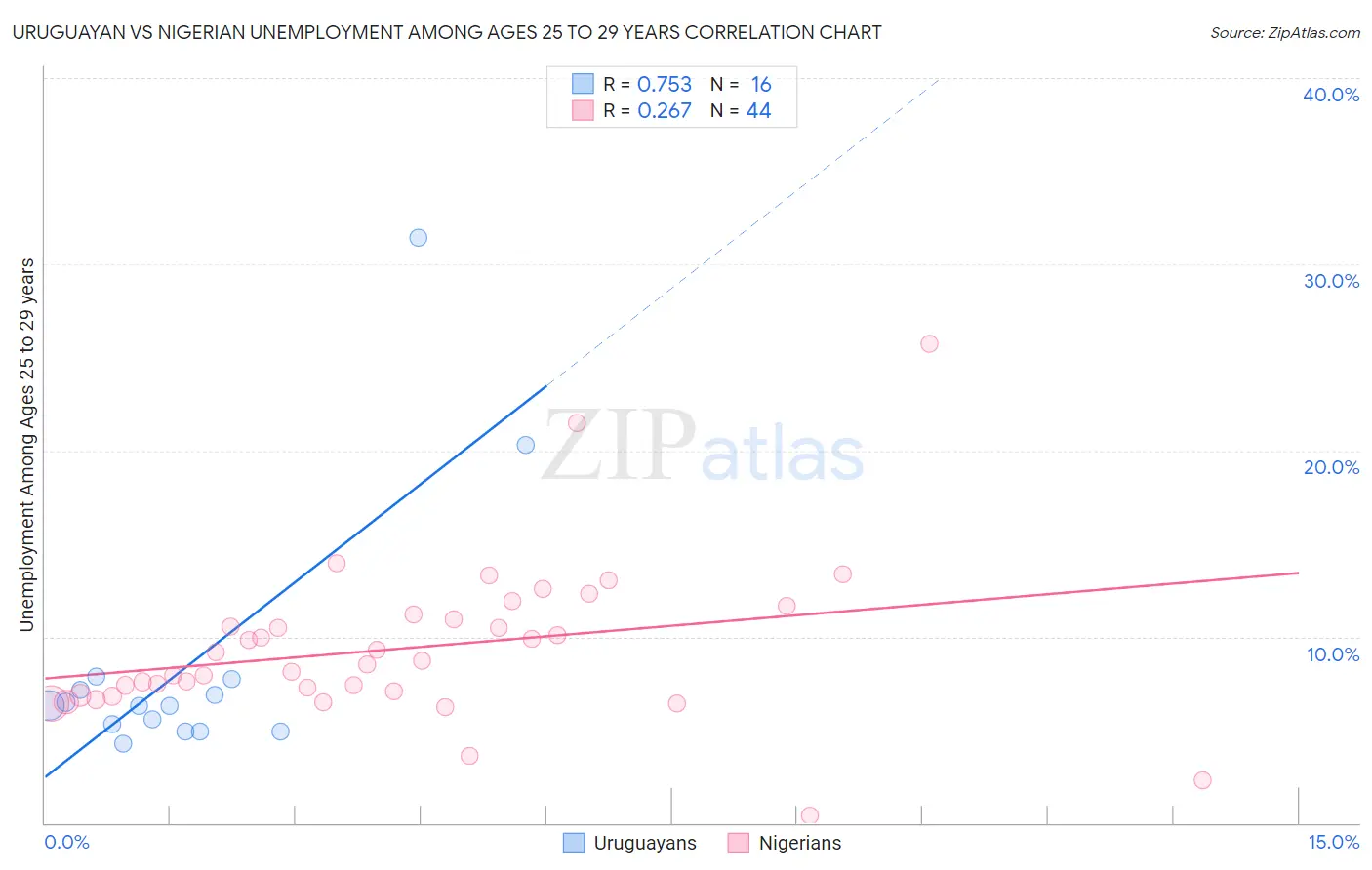 Uruguayan vs Nigerian Unemployment Among Ages 25 to 29 years