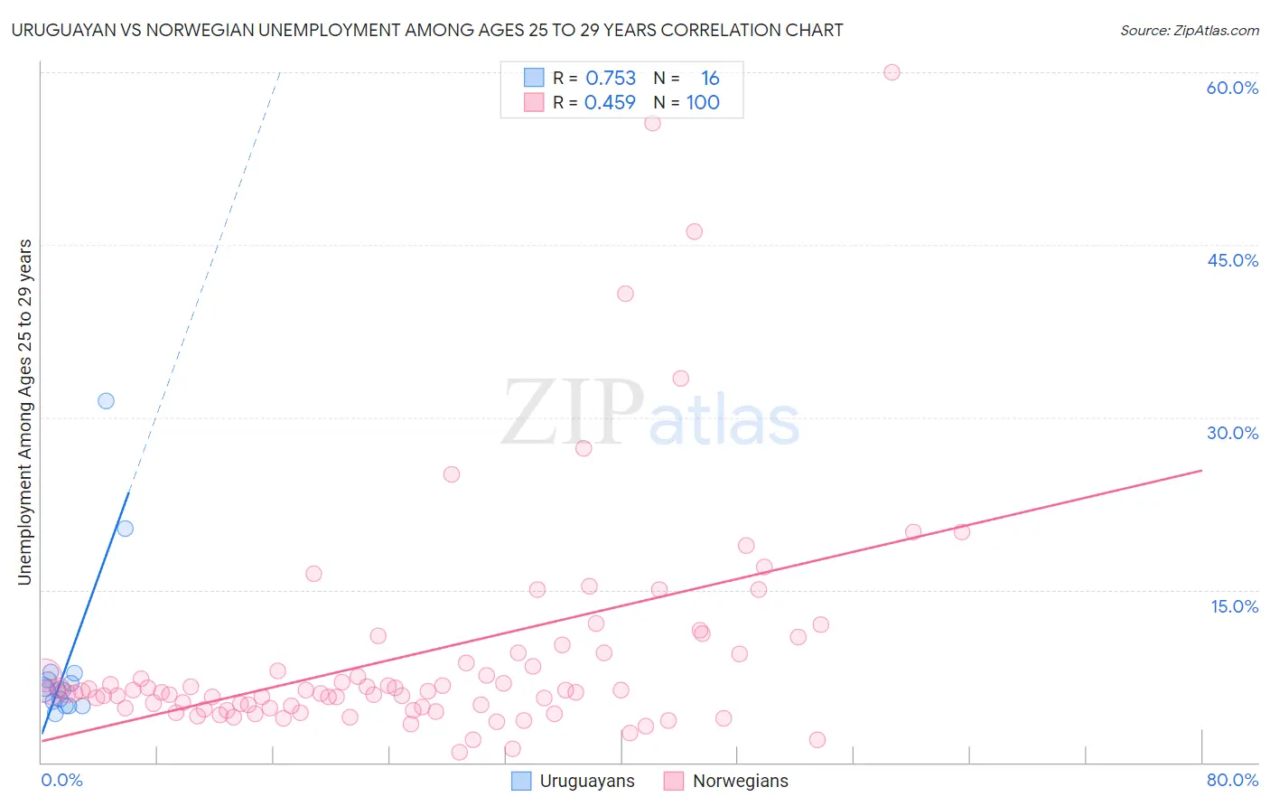 Uruguayan vs Norwegian Unemployment Among Ages 25 to 29 years
