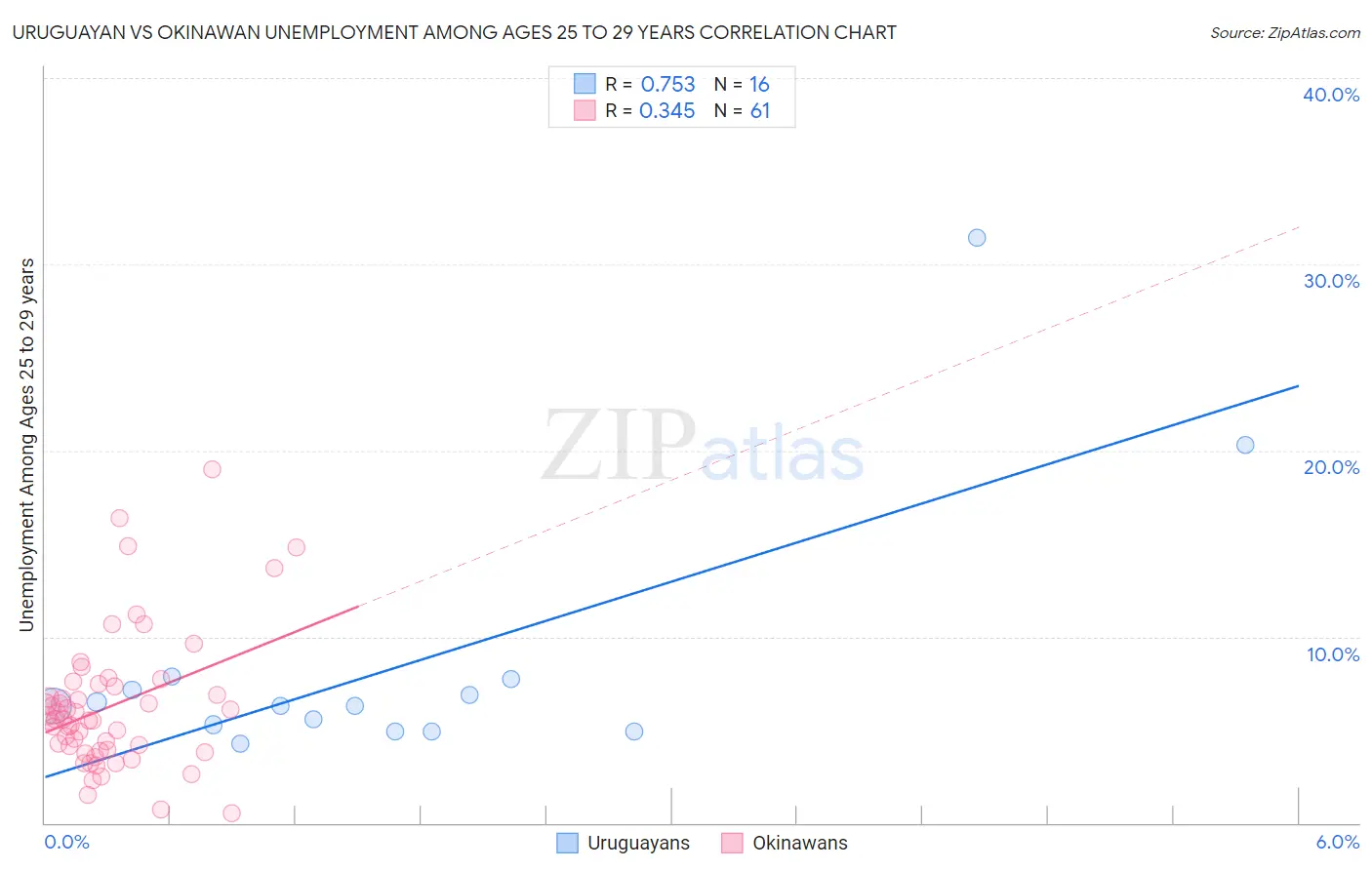 Uruguayan vs Okinawan Unemployment Among Ages 25 to 29 years