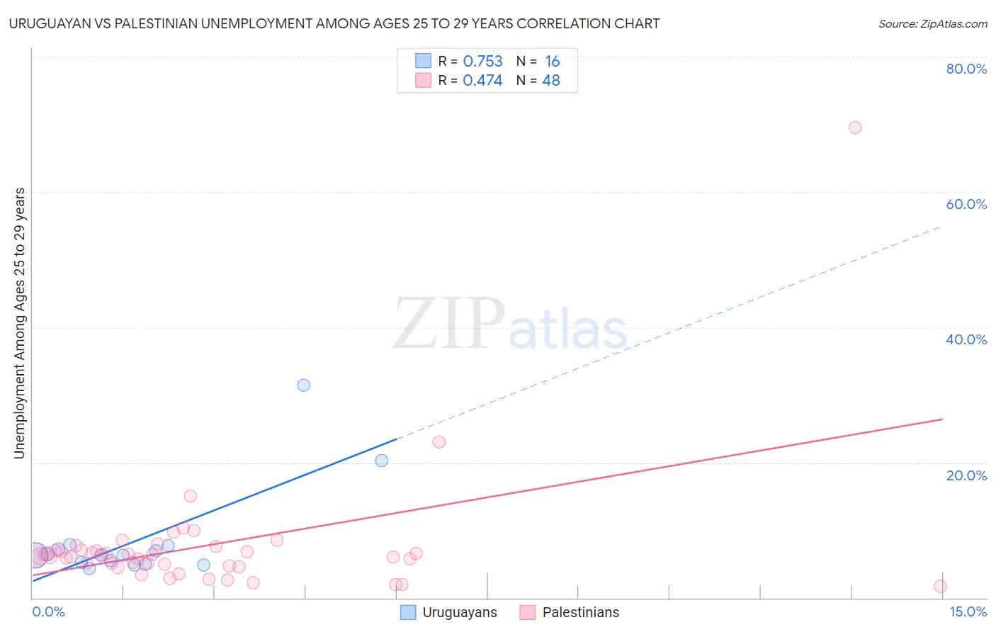 Uruguayan vs Palestinian Unemployment Among Ages 25 to 29 years