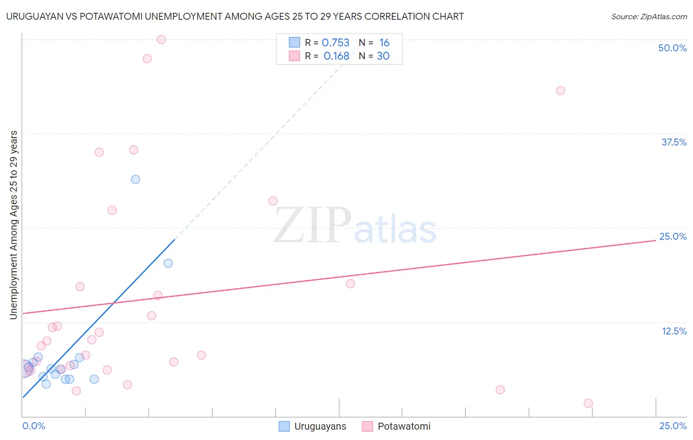 Uruguayan vs Potawatomi Unemployment Among Ages 25 to 29 years