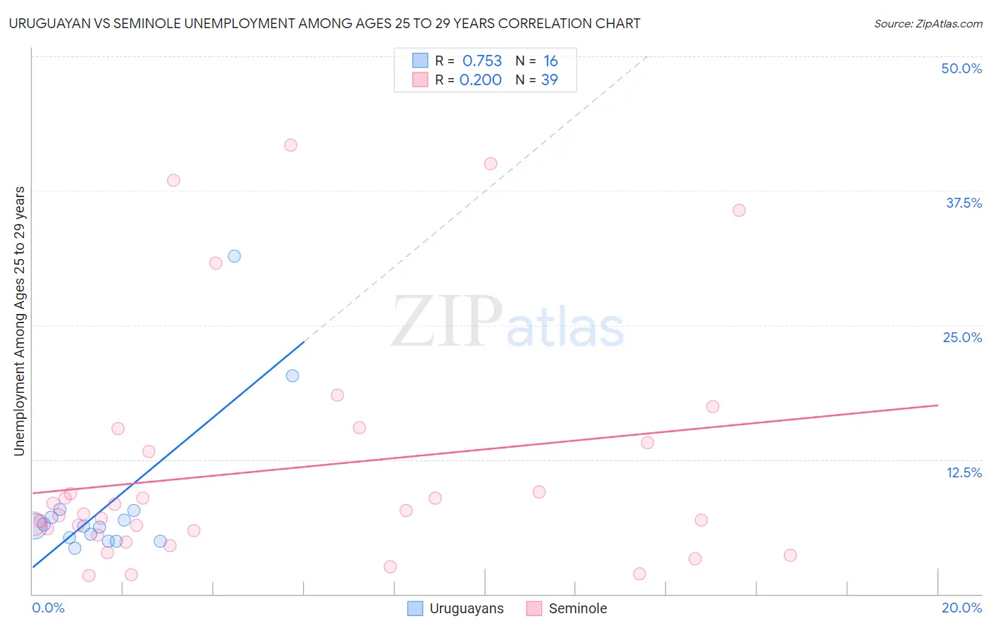 Uruguayan vs Seminole Unemployment Among Ages 25 to 29 years