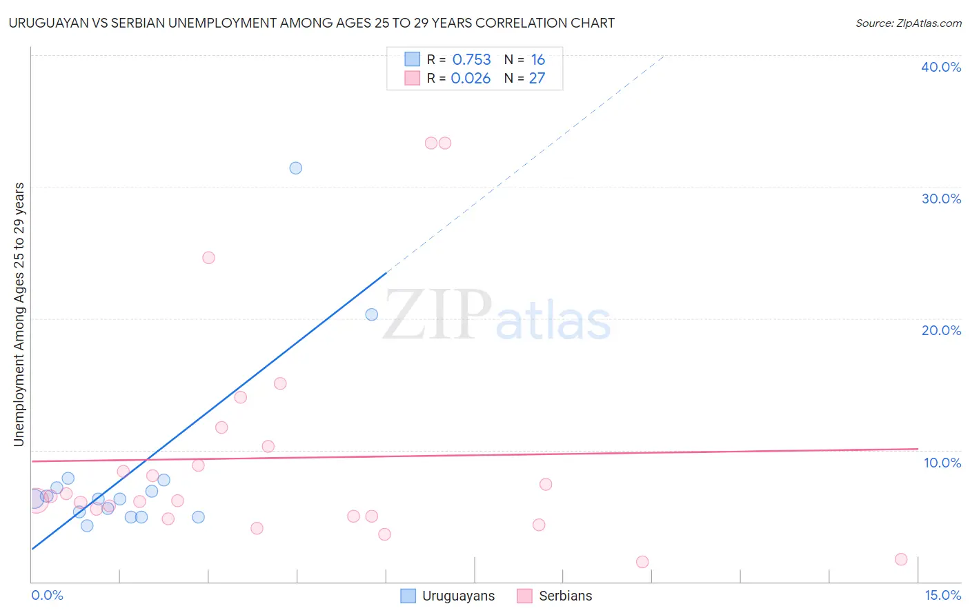 Uruguayan vs Serbian Unemployment Among Ages 25 to 29 years