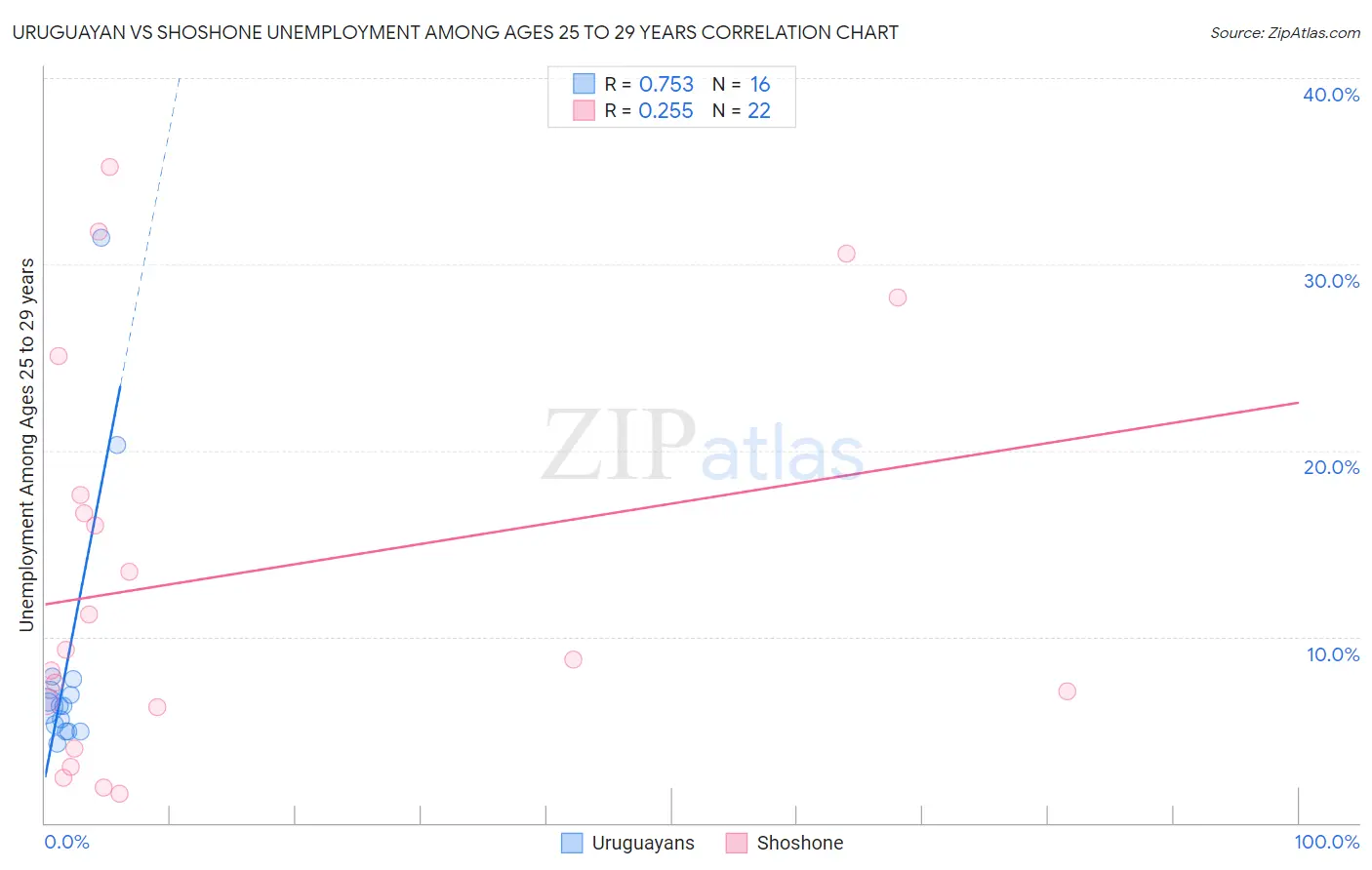 Uruguayan vs Shoshone Unemployment Among Ages 25 to 29 years