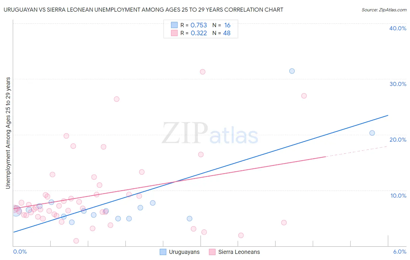 Uruguayan vs Sierra Leonean Unemployment Among Ages 25 to 29 years