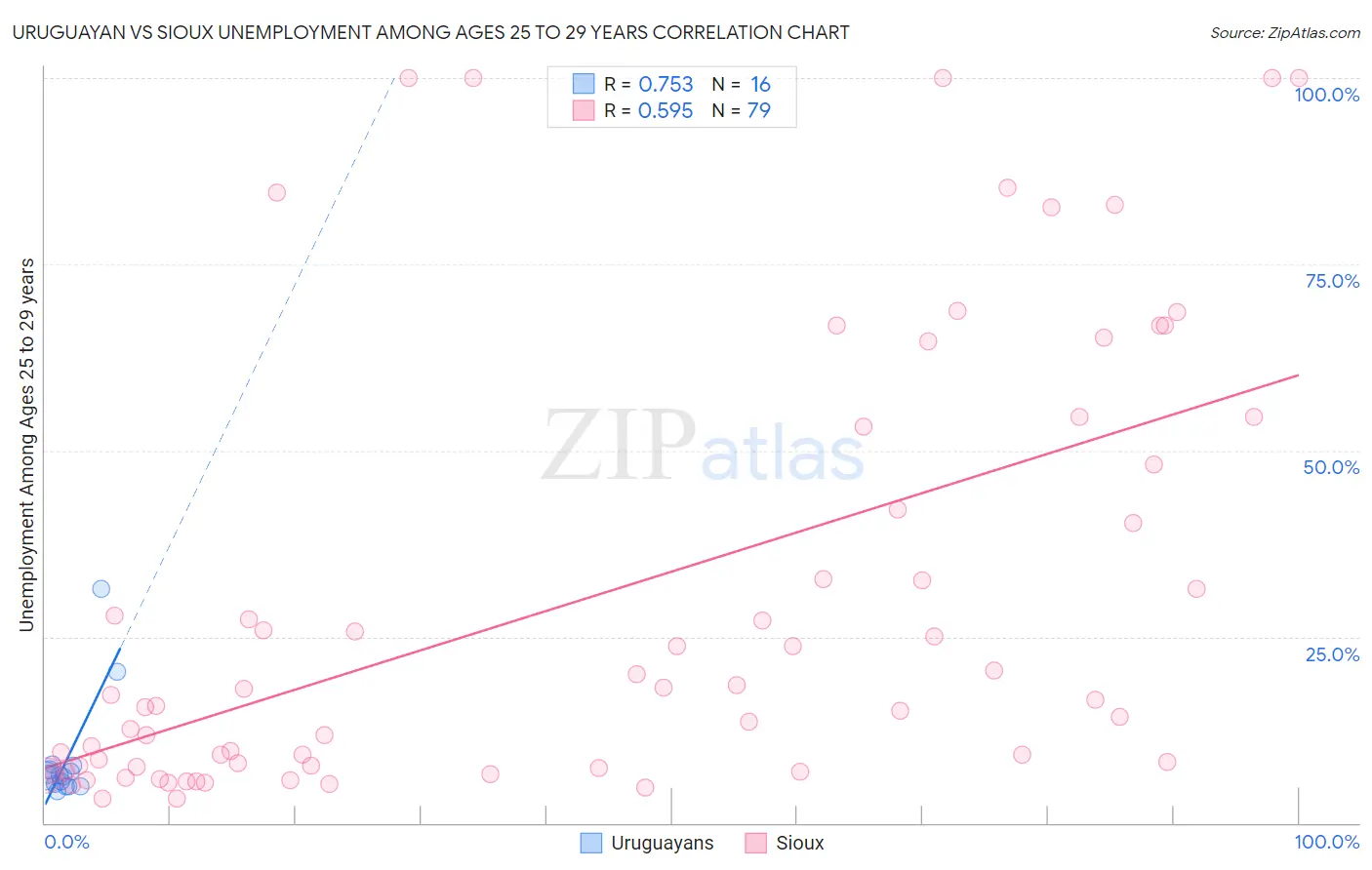 Uruguayan vs Sioux Unemployment Among Ages 25 to 29 years