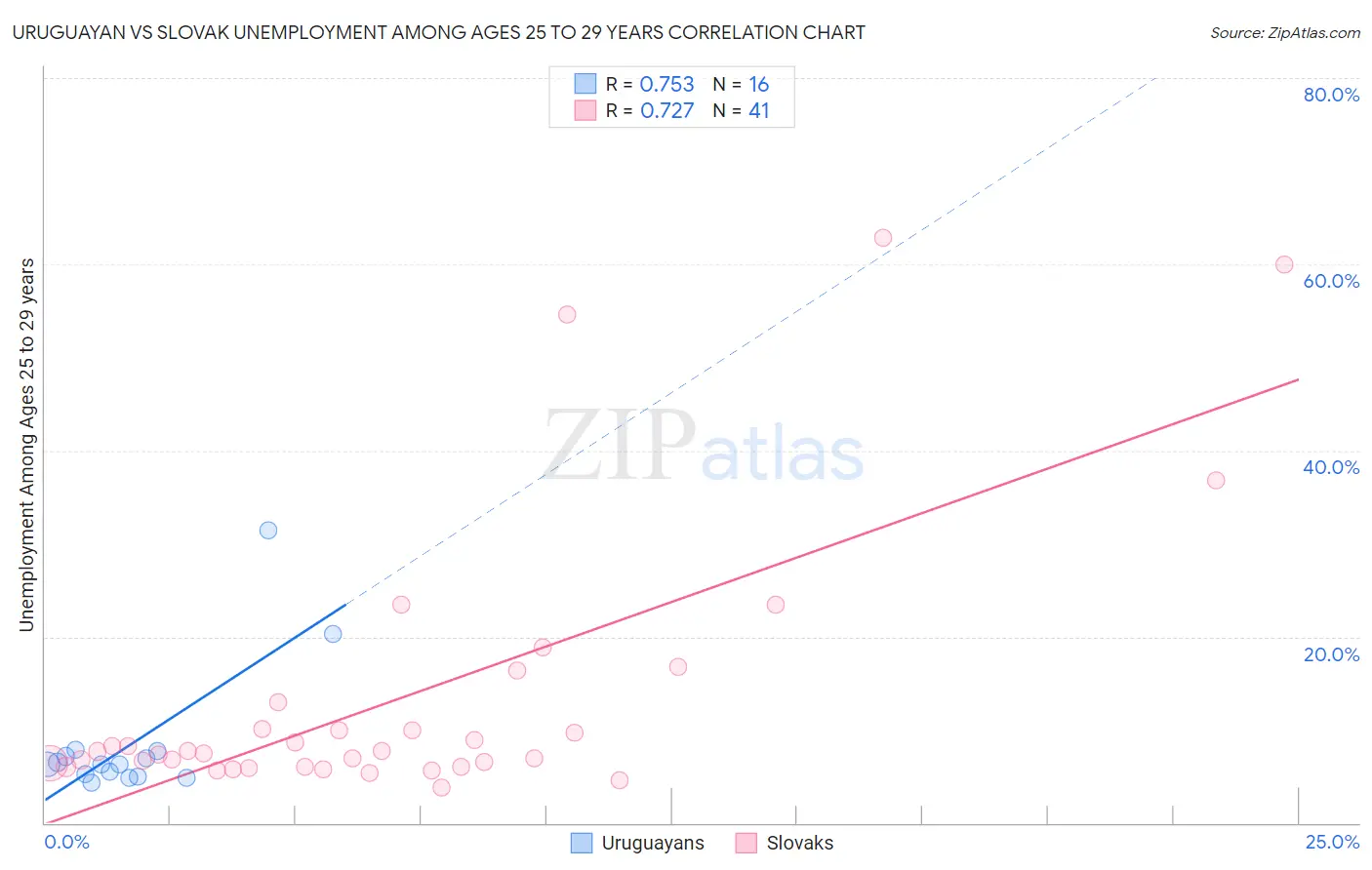 Uruguayan vs Slovak Unemployment Among Ages 25 to 29 years
