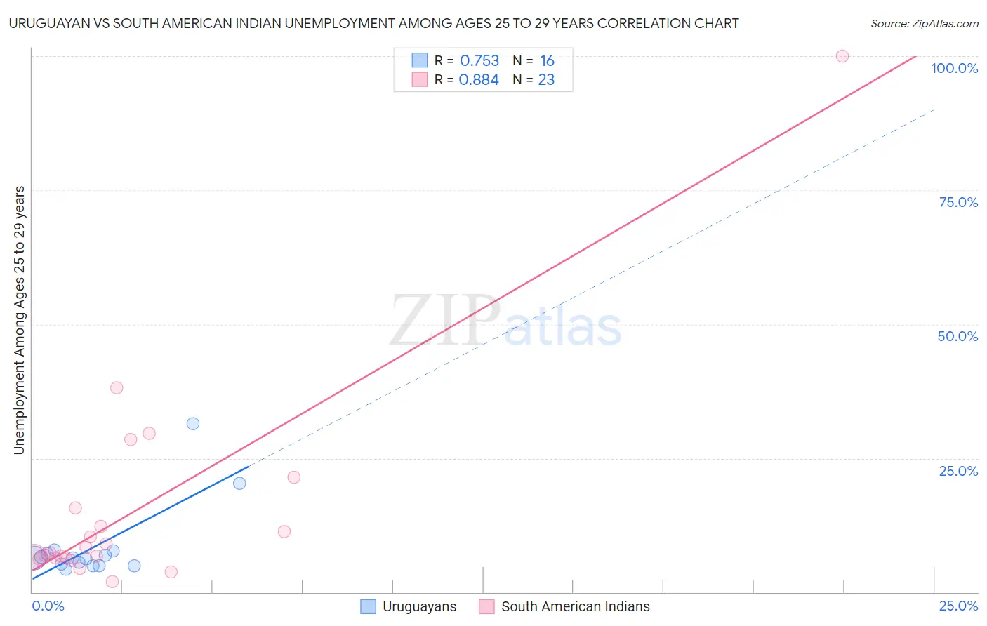 Uruguayan vs South American Indian Unemployment Among Ages 25 to 29 years