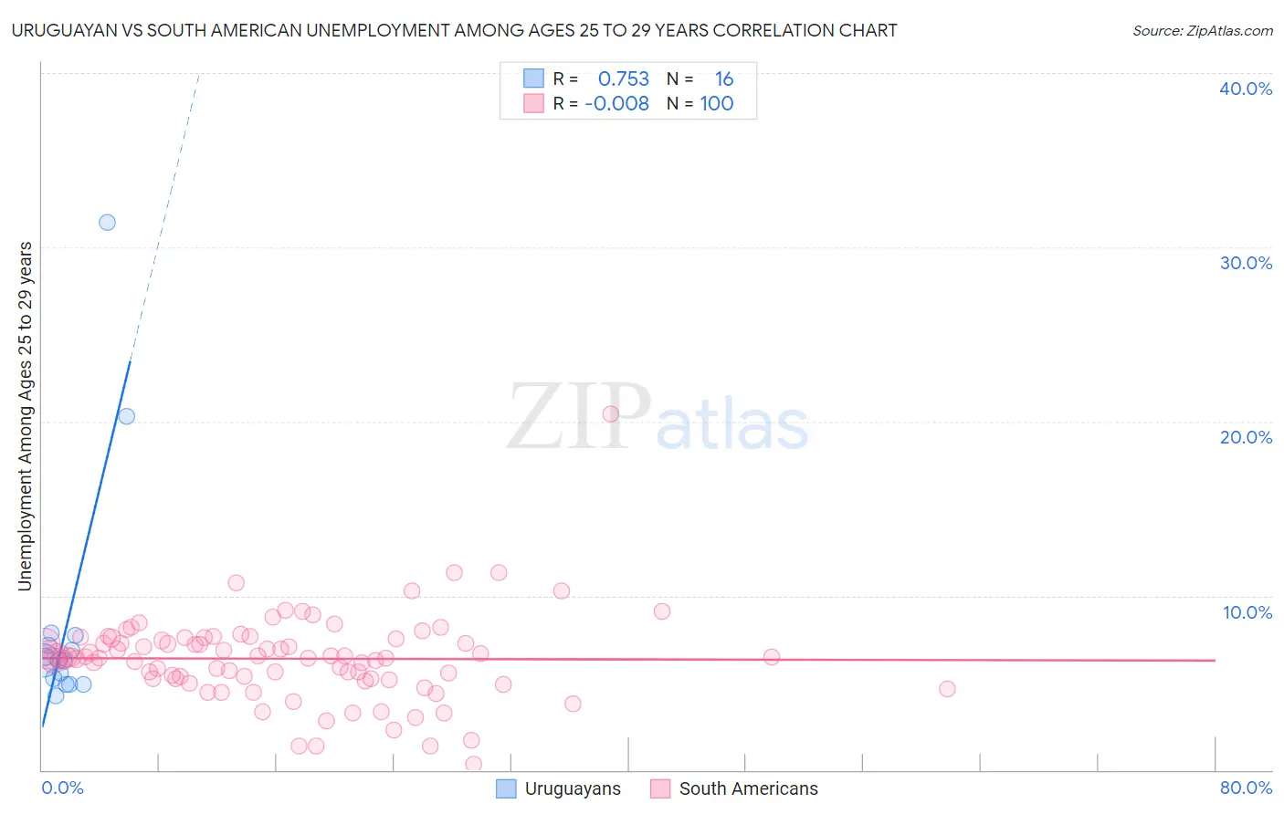 Uruguayan vs South American Unemployment Among Ages 25 to 29 years