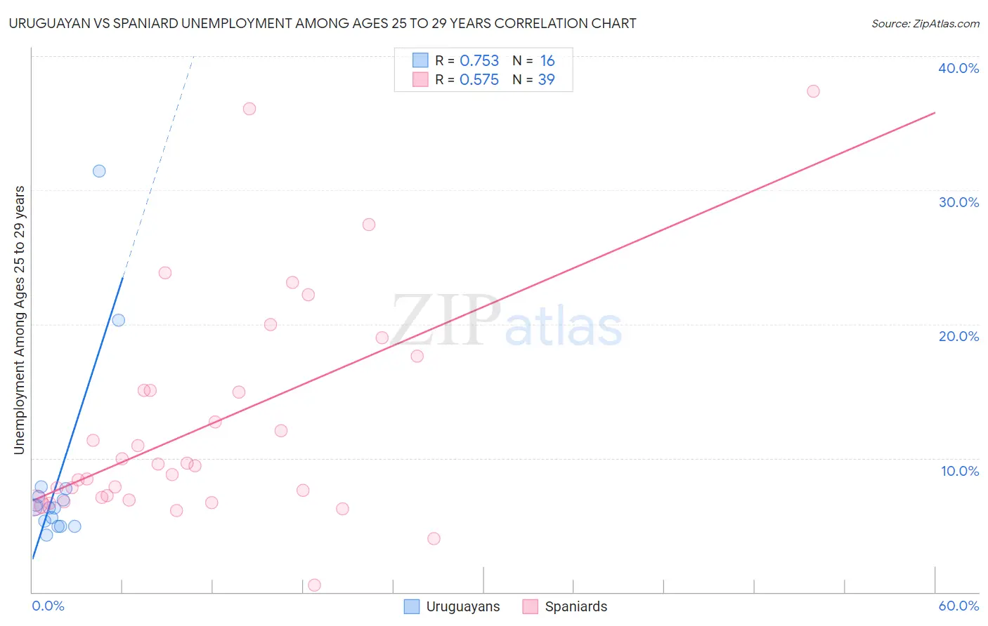 Uruguayan vs Spaniard Unemployment Among Ages 25 to 29 years
