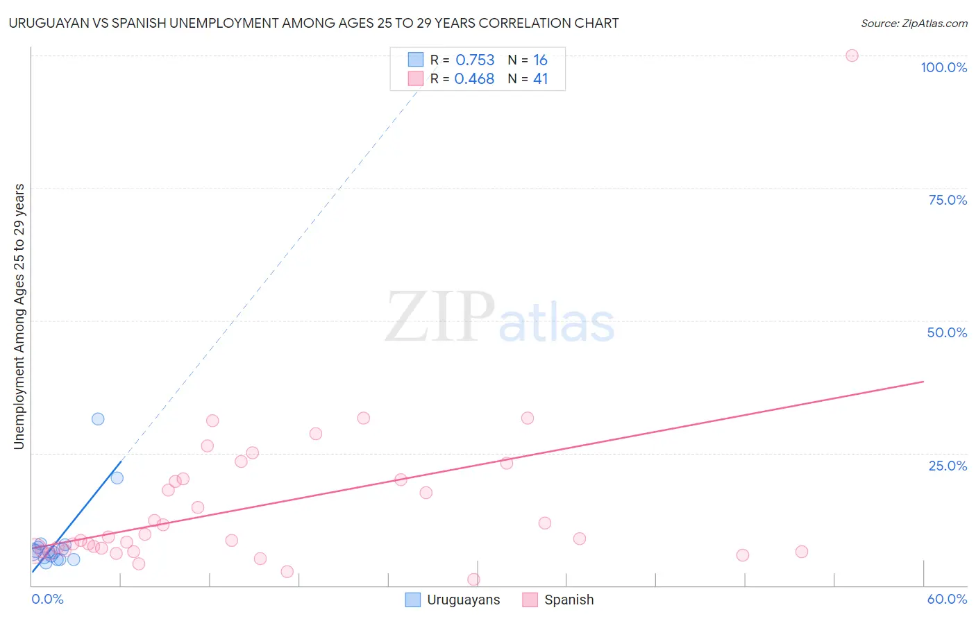 Uruguayan vs Spanish Unemployment Among Ages 25 to 29 years