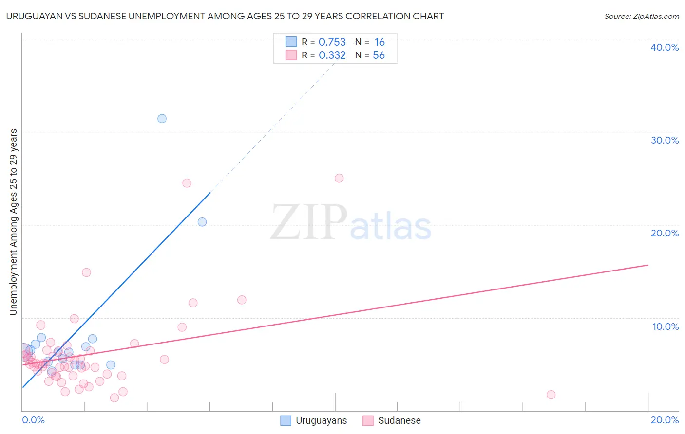 Uruguayan vs Sudanese Unemployment Among Ages 25 to 29 years