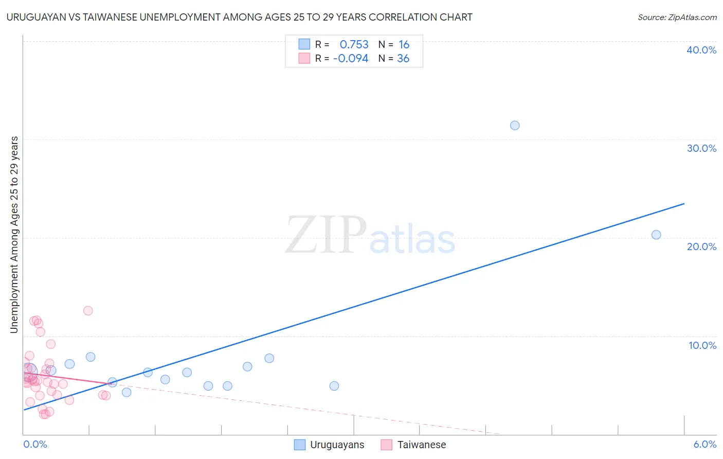 Uruguayan vs Taiwanese Unemployment Among Ages 25 to 29 years