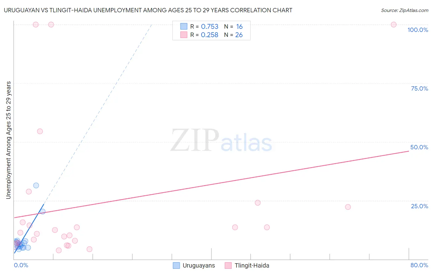 Uruguayan vs Tlingit-Haida Unemployment Among Ages 25 to 29 years