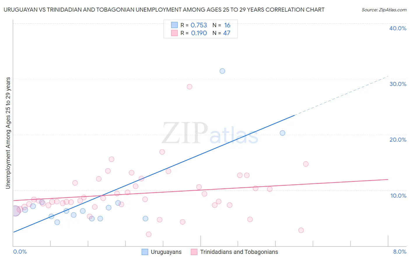 Uruguayan vs Trinidadian and Tobagonian Unemployment Among Ages 25 to 29 years