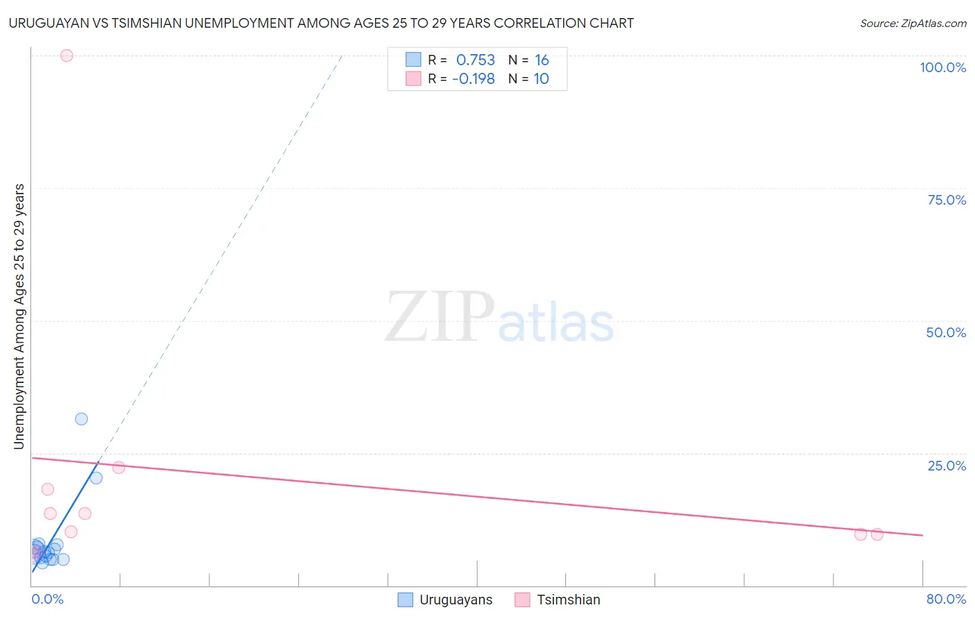 Uruguayan vs Tsimshian Unemployment Among Ages 25 to 29 years