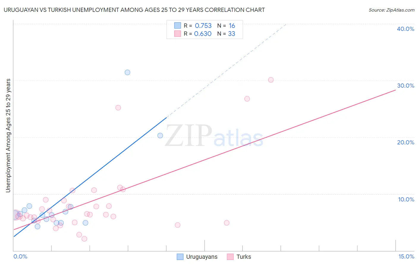 Uruguayan vs Turkish Unemployment Among Ages 25 to 29 years