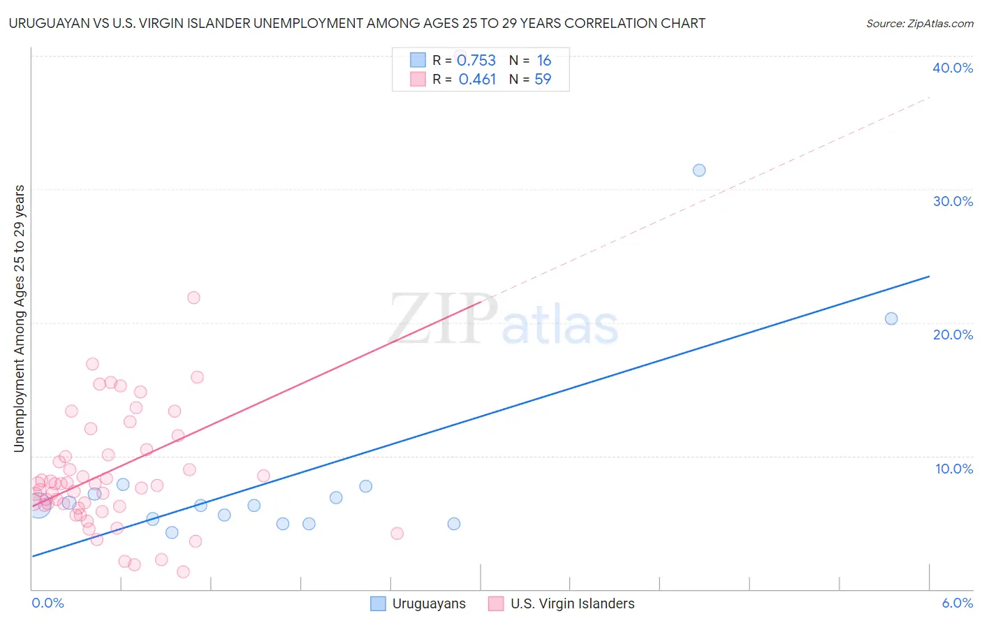 Uruguayan vs U.S. Virgin Islander Unemployment Among Ages 25 to 29 years