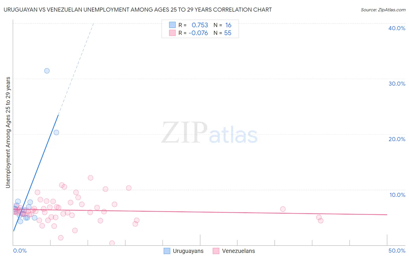 Uruguayan vs Venezuelan Unemployment Among Ages 25 to 29 years