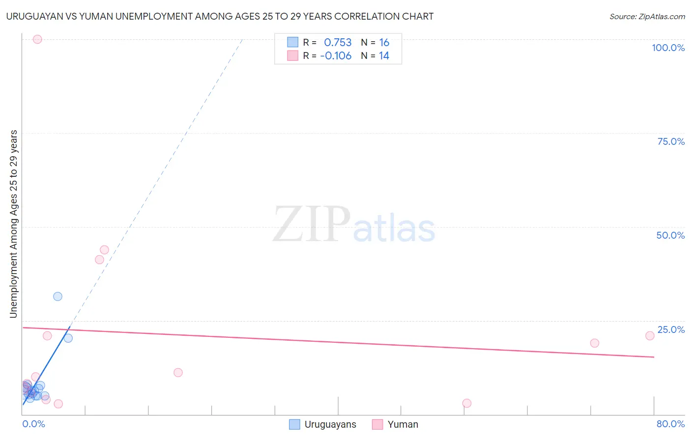Uruguayan vs Yuman Unemployment Among Ages 25 to 29 years