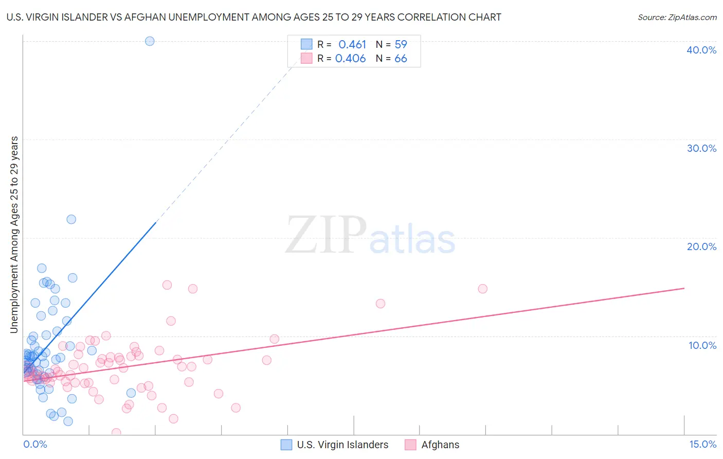 U.S. Virgin Islander vs Afghan Unemployment Among Ages 25 to 29 years