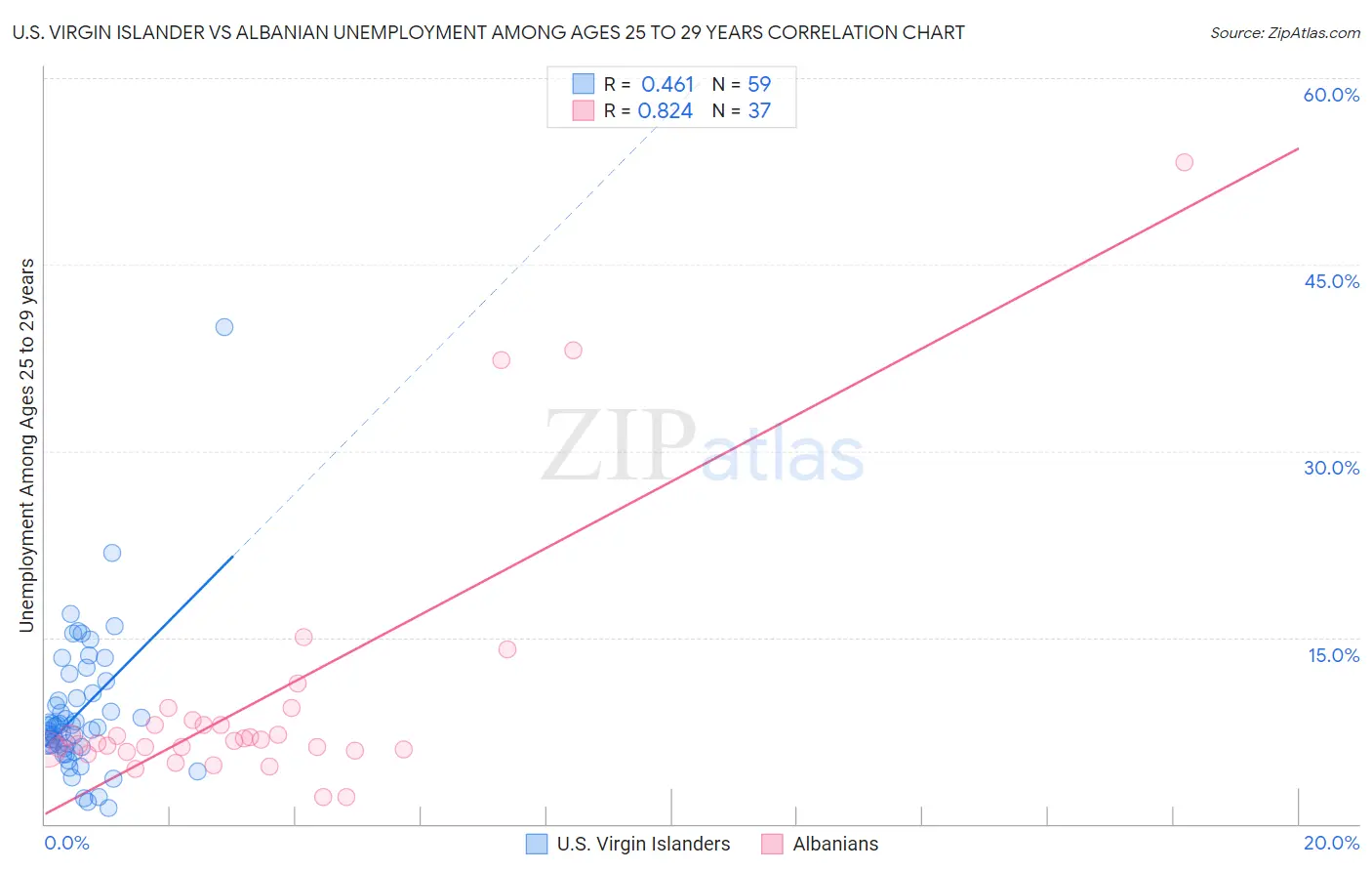 U.S. Virgin Islander vs Albanian Unemployment Among Ages 25 to 29 years