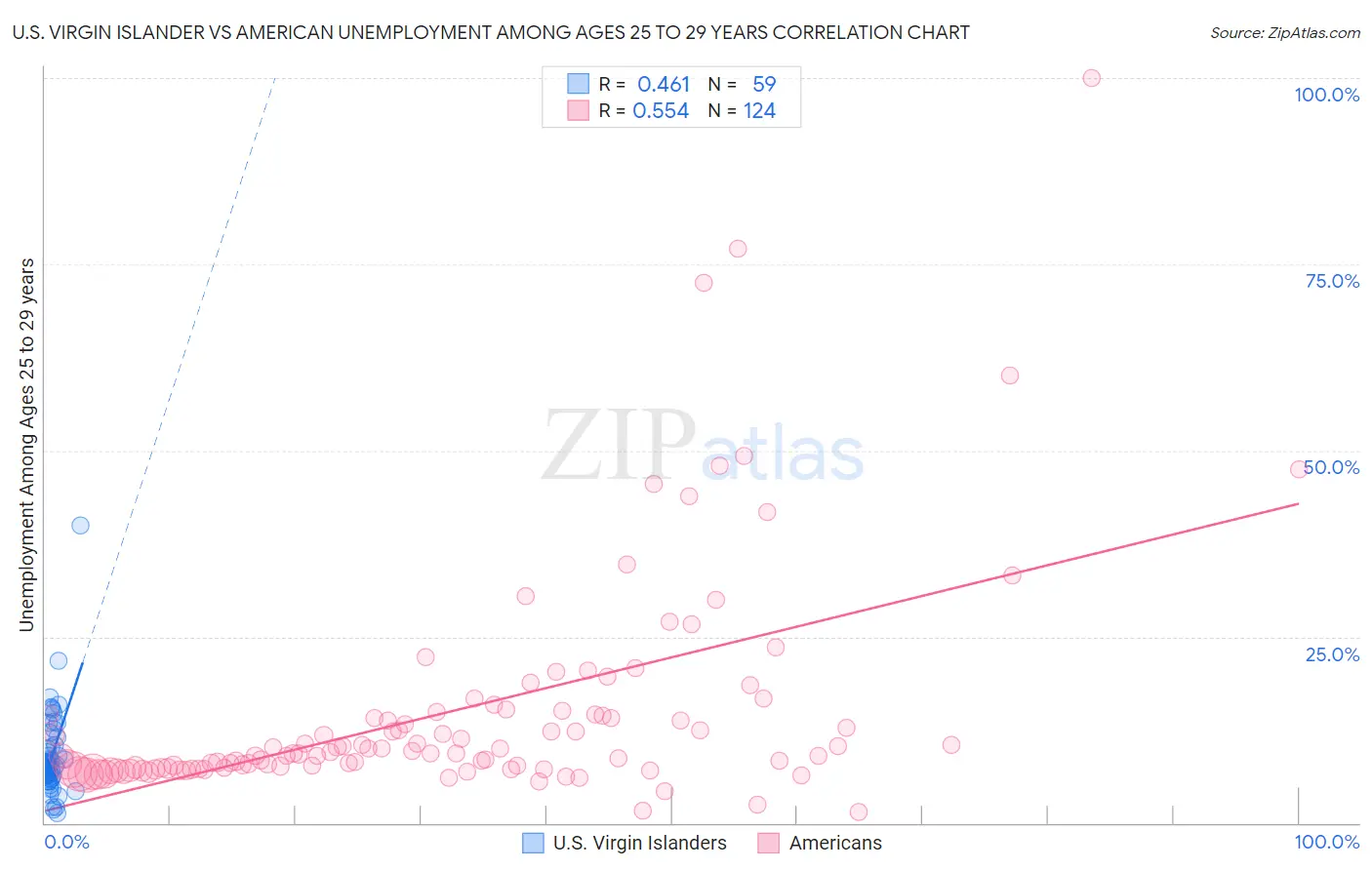 U.S. Virgin Islander vs American Unemployment Among Ages 25 to 29 years