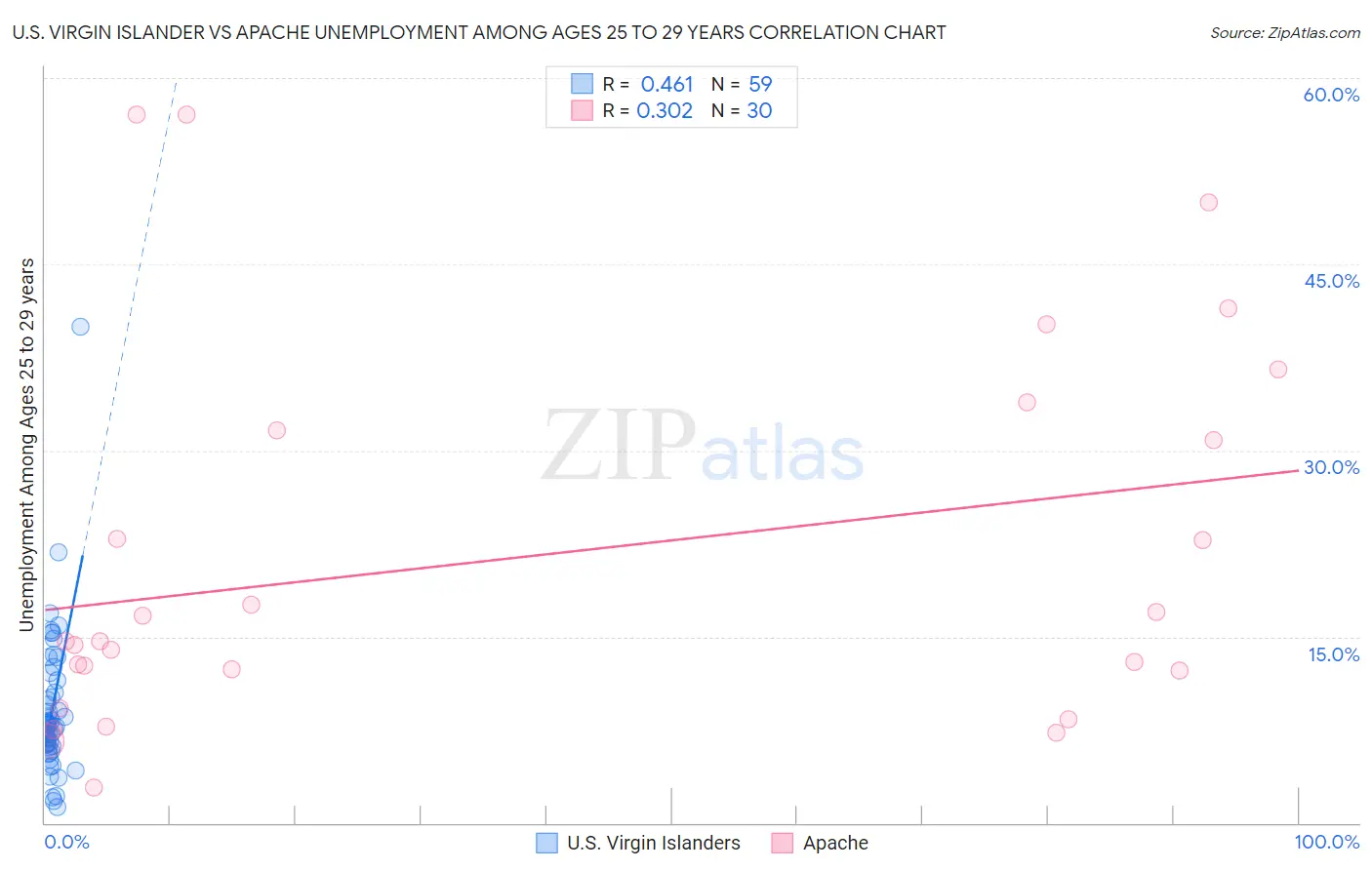 U.S. Virgin Islander vs Apache Unemployment Among Ages 25 to 29 years