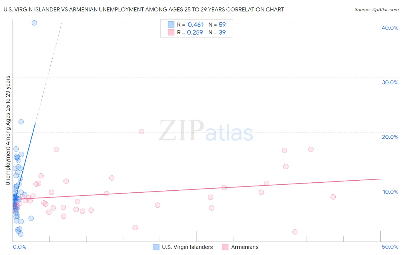 U.S. Virgin Islander vs Armenian Unemployment Among Ages 25 to 29 years