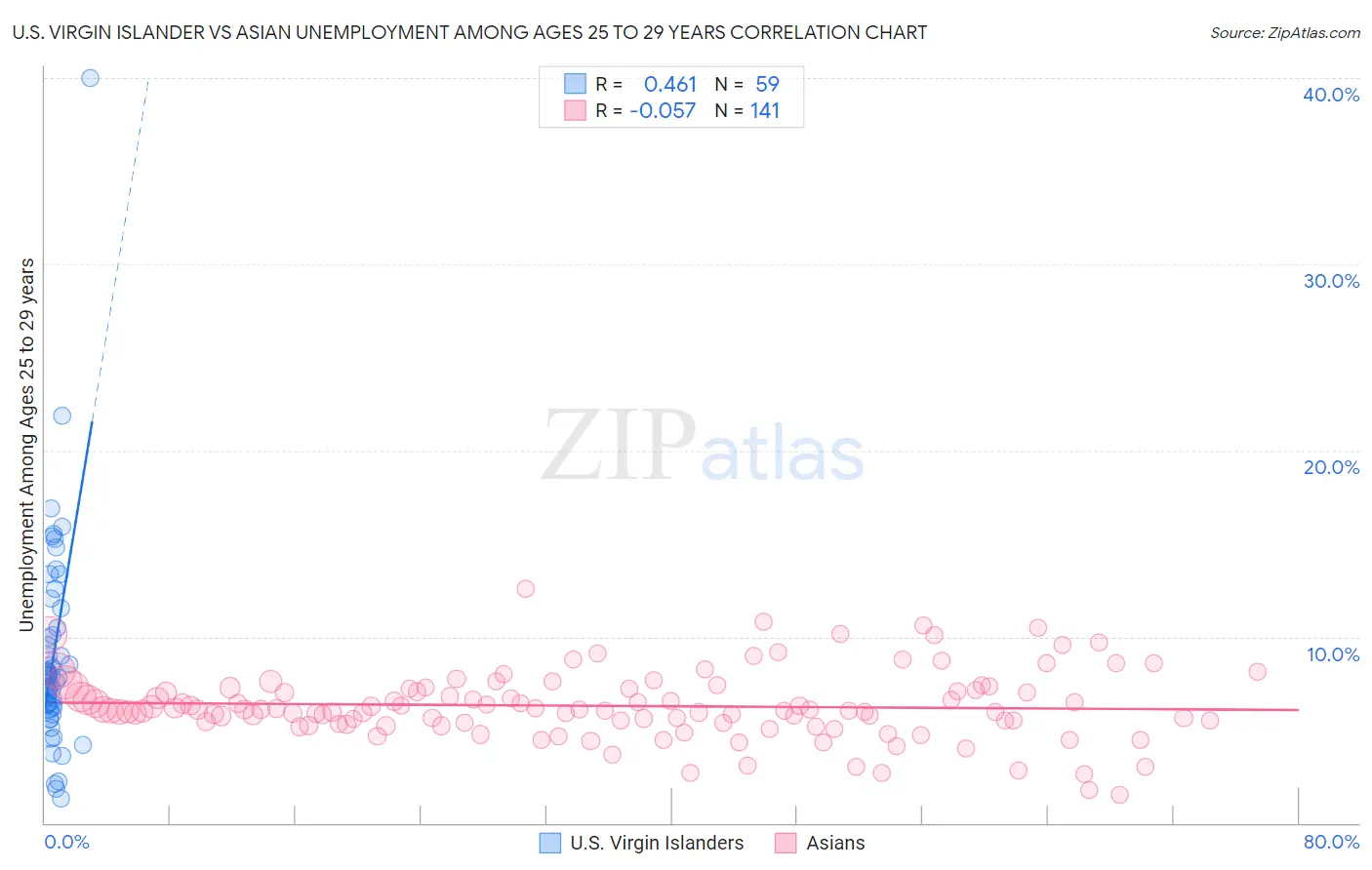 U.S. Virgin Islander vs Asian Unemployment Among Ages 25 to 29 years