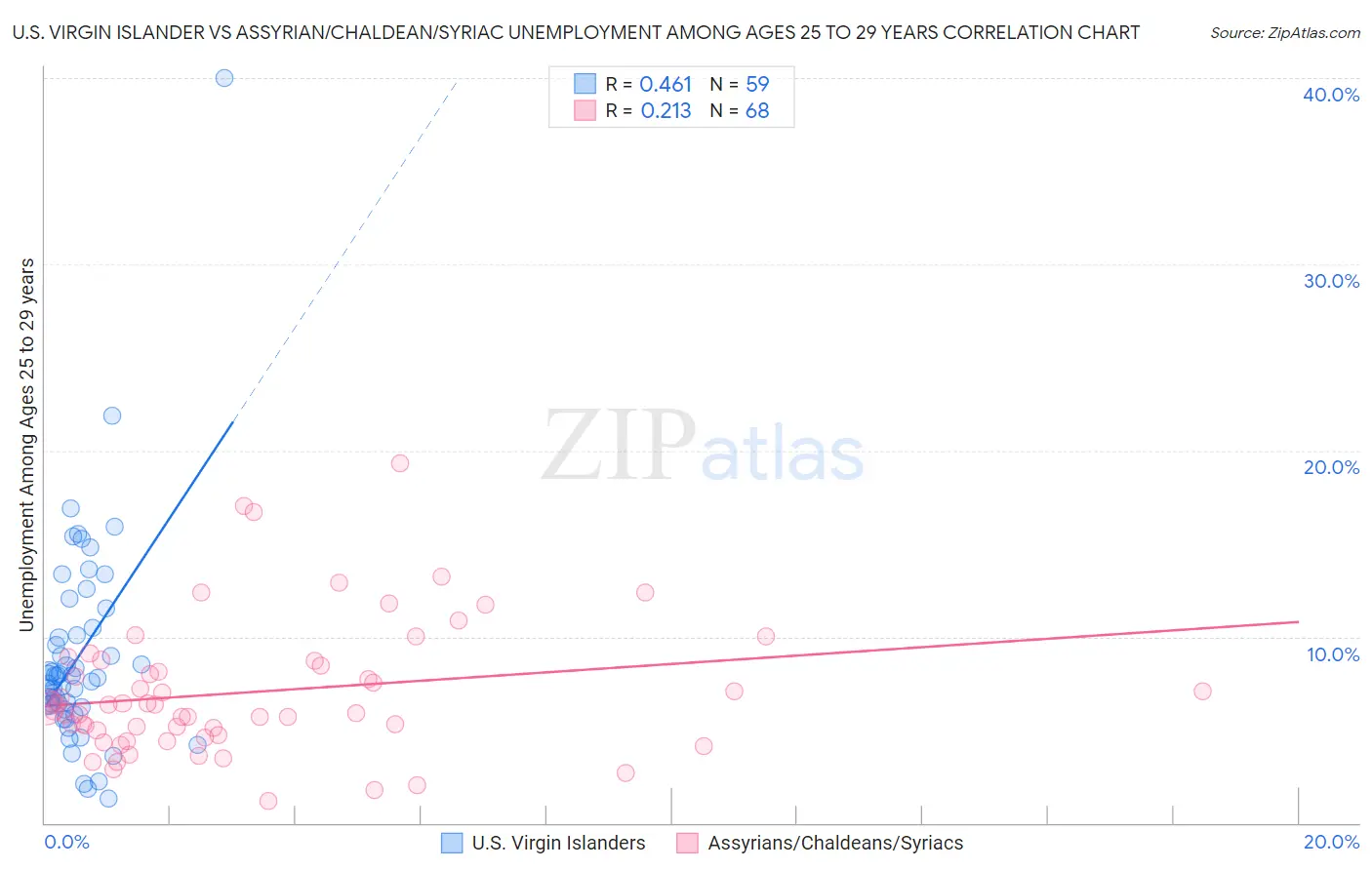 U.S. Virgin Islander vs Assyrian/Chaldean/Syriac Unemployment Among Ages 25 to 29 years