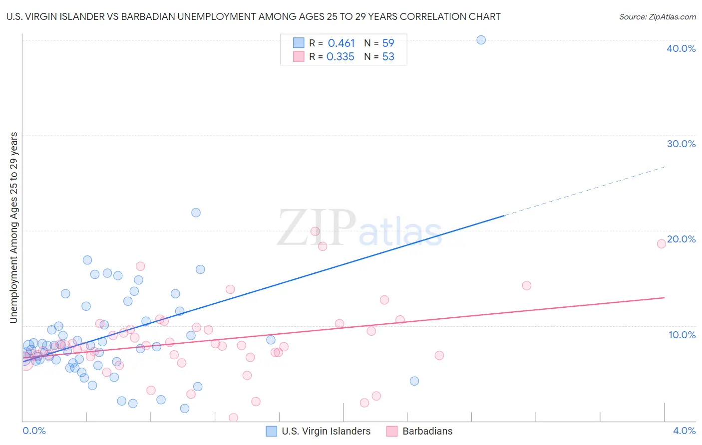 U.S. Virgin Islander vs Barbadian Unemployment Among Ages 25 to 29 years