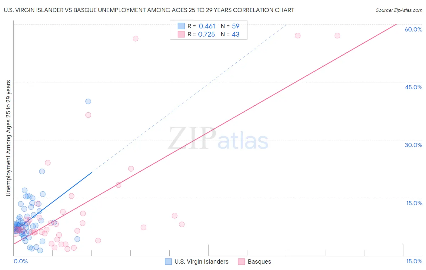 U.S. Virgin Islander vs Basque Unemployment Among Ages 25 to 29 years