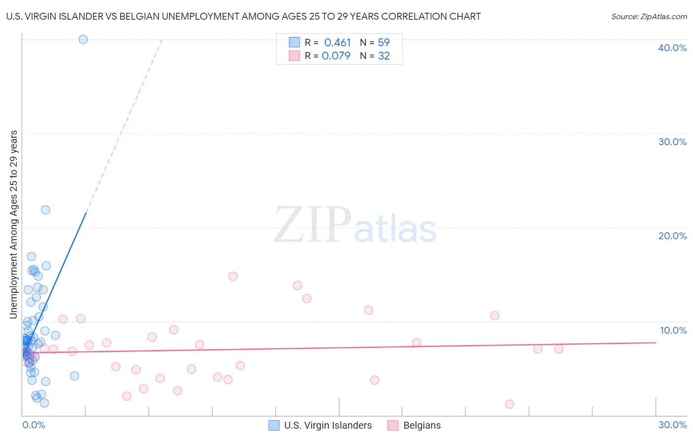 U.S. Virgin Islander vs Belgian Unemployment Among Ages 25 to 29 years