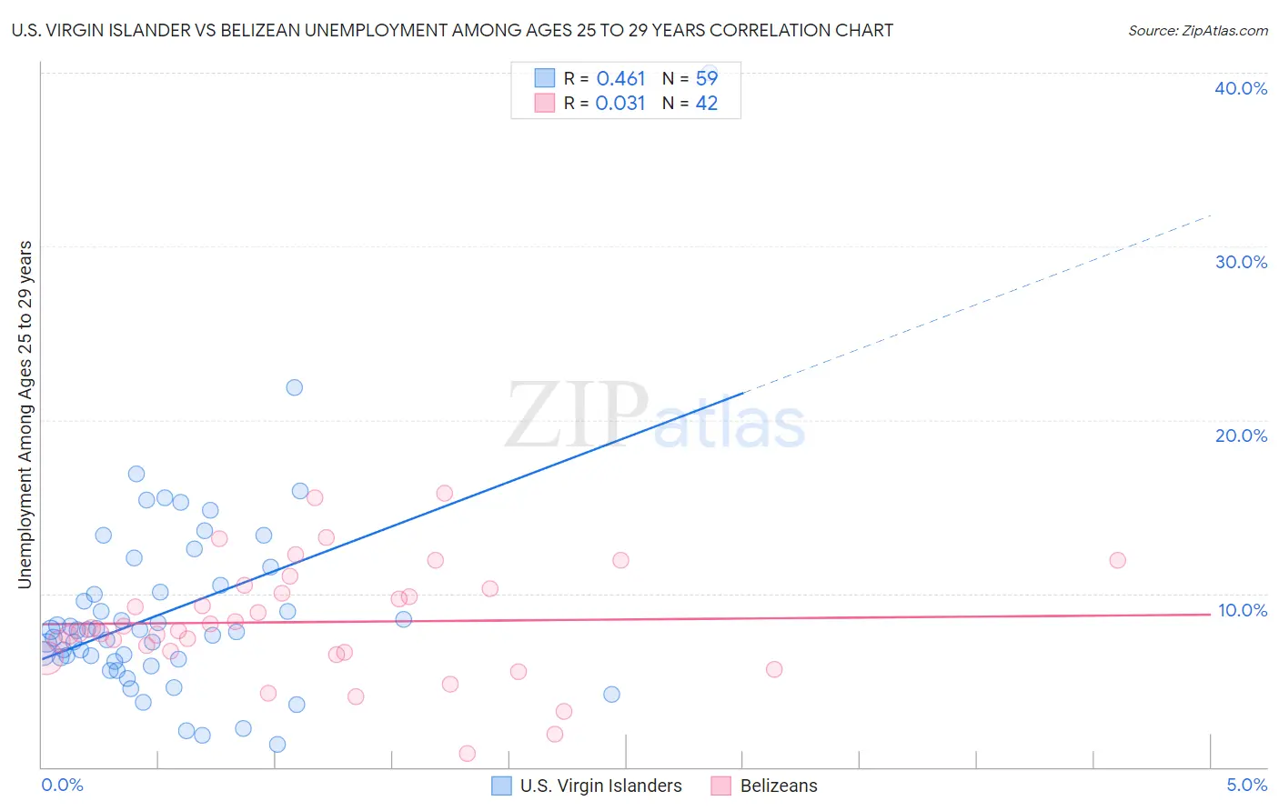 U.S. Virgin Islander vs Belizean Unemployment Among Ages 25 to 29 years