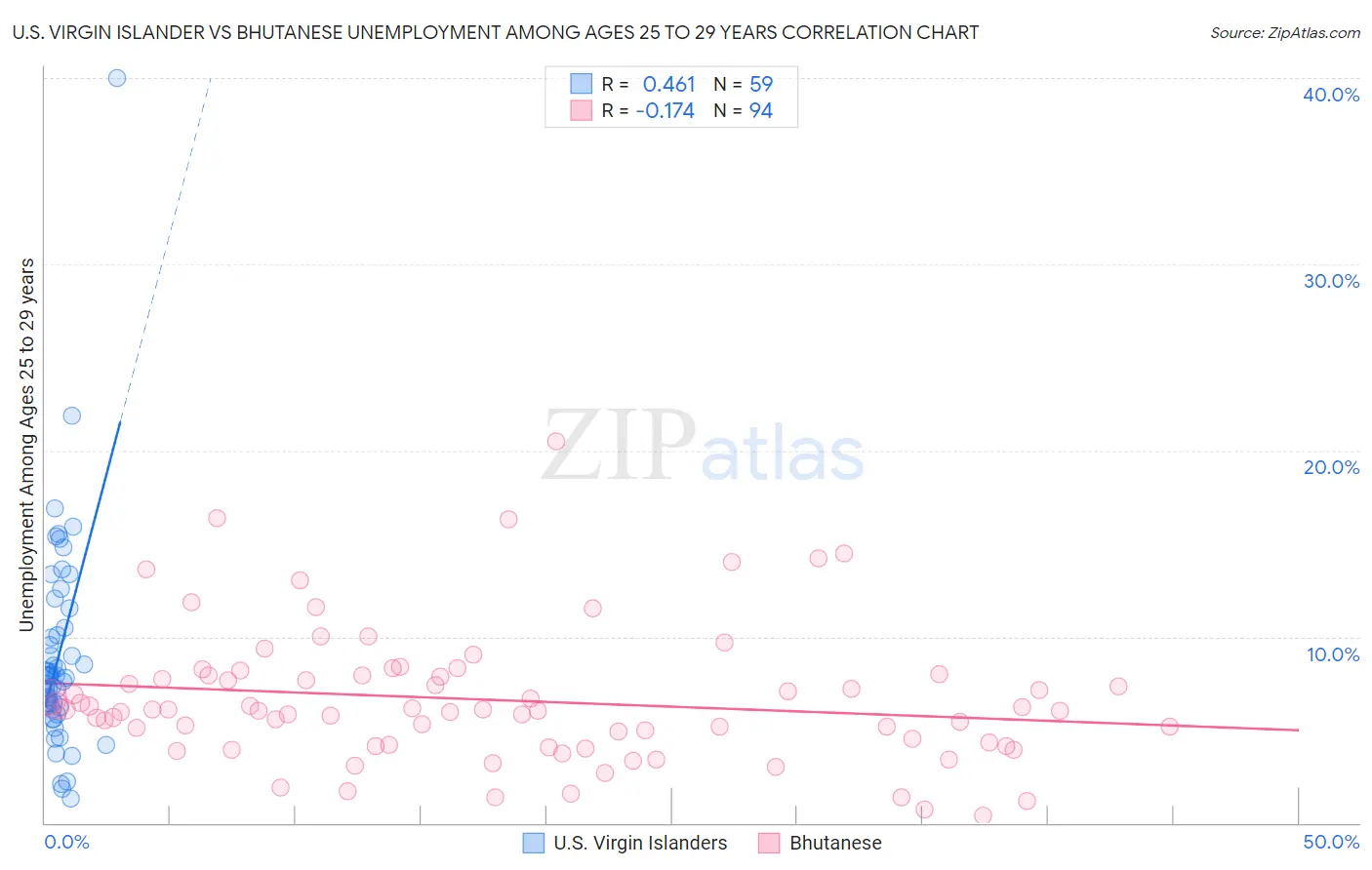 U.S. Virgin Islander vs Bhutanese Unemployment Among Ages 25 to 29 years