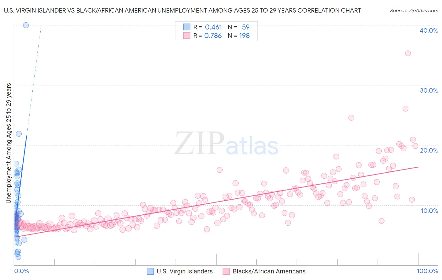 U.S. Virgin Islander vs Black/African American Unemployment Among Ages 25 to 29 years
