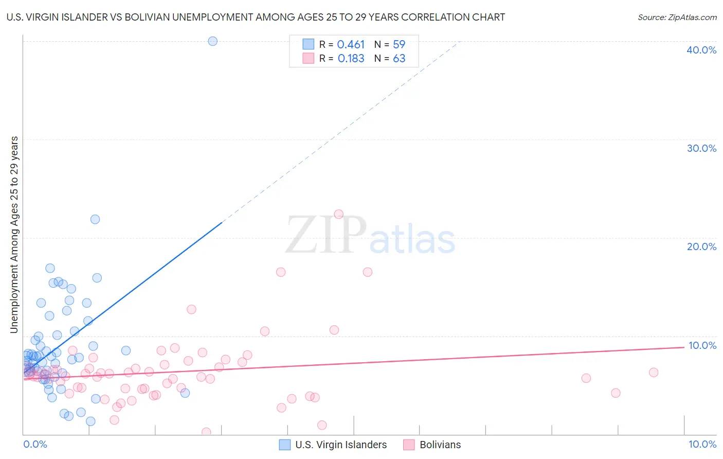 U.S. Virgin Islander vs Bolivian Unemployment Among Ages 25 to 29 years