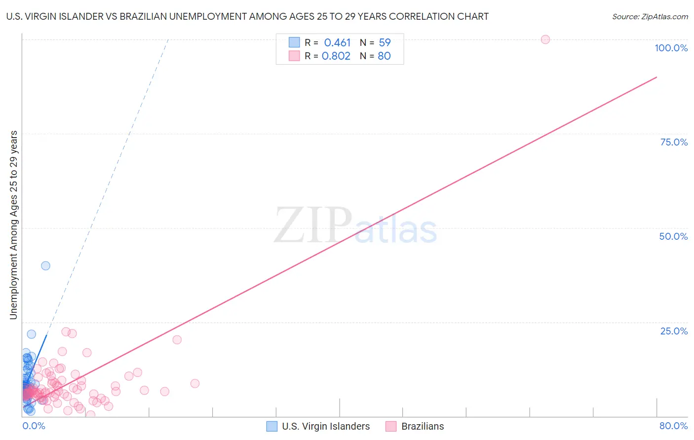U.S. Virgin Islander vs Brazilian Unemployment Among Ages 25 to 29 years