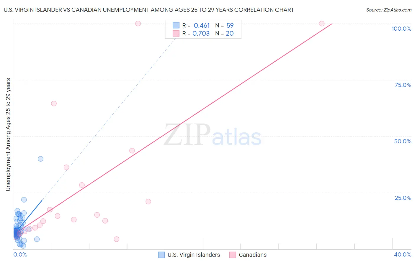 U.S. Virgin Islander vs Canadian Unemployment Among Ages 25 to 29 years
