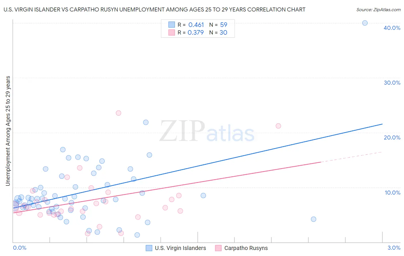 U.S. Virgin Islander vs Carpatho Rusyn Unemployment Among Ages 25 to 29 years