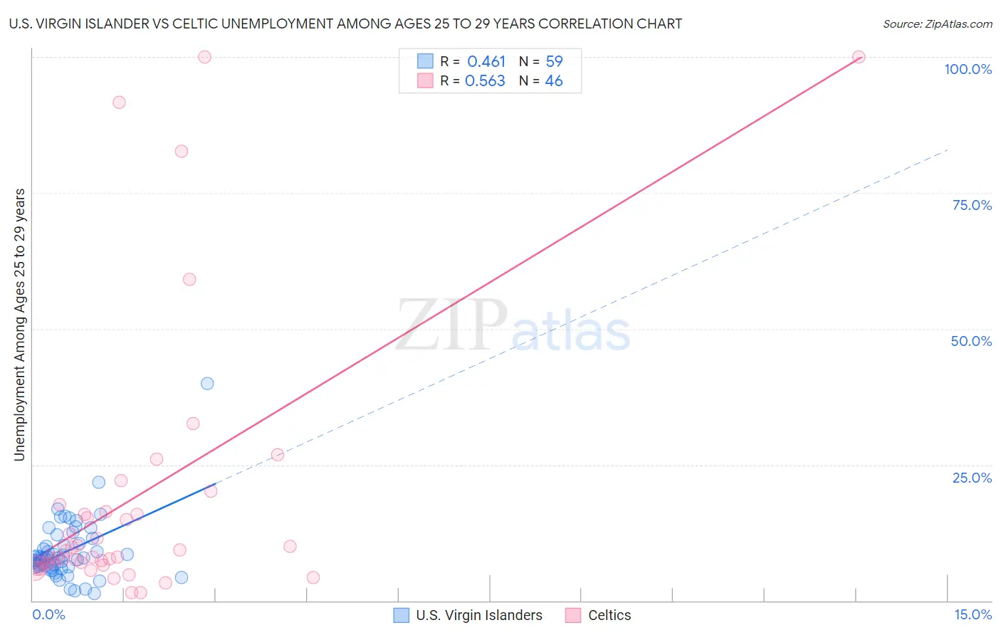 U.S. Virgin Islander vs Celtic Unemployment Among Ages 25 to 29 years