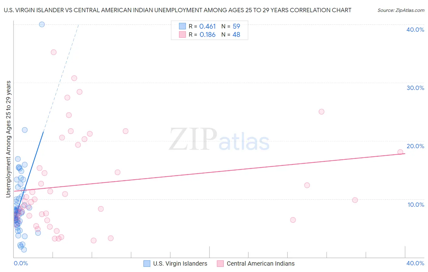 U.S. Virgin Islander vs Central American Indian Unemployment Among Ages 25 to 29 years