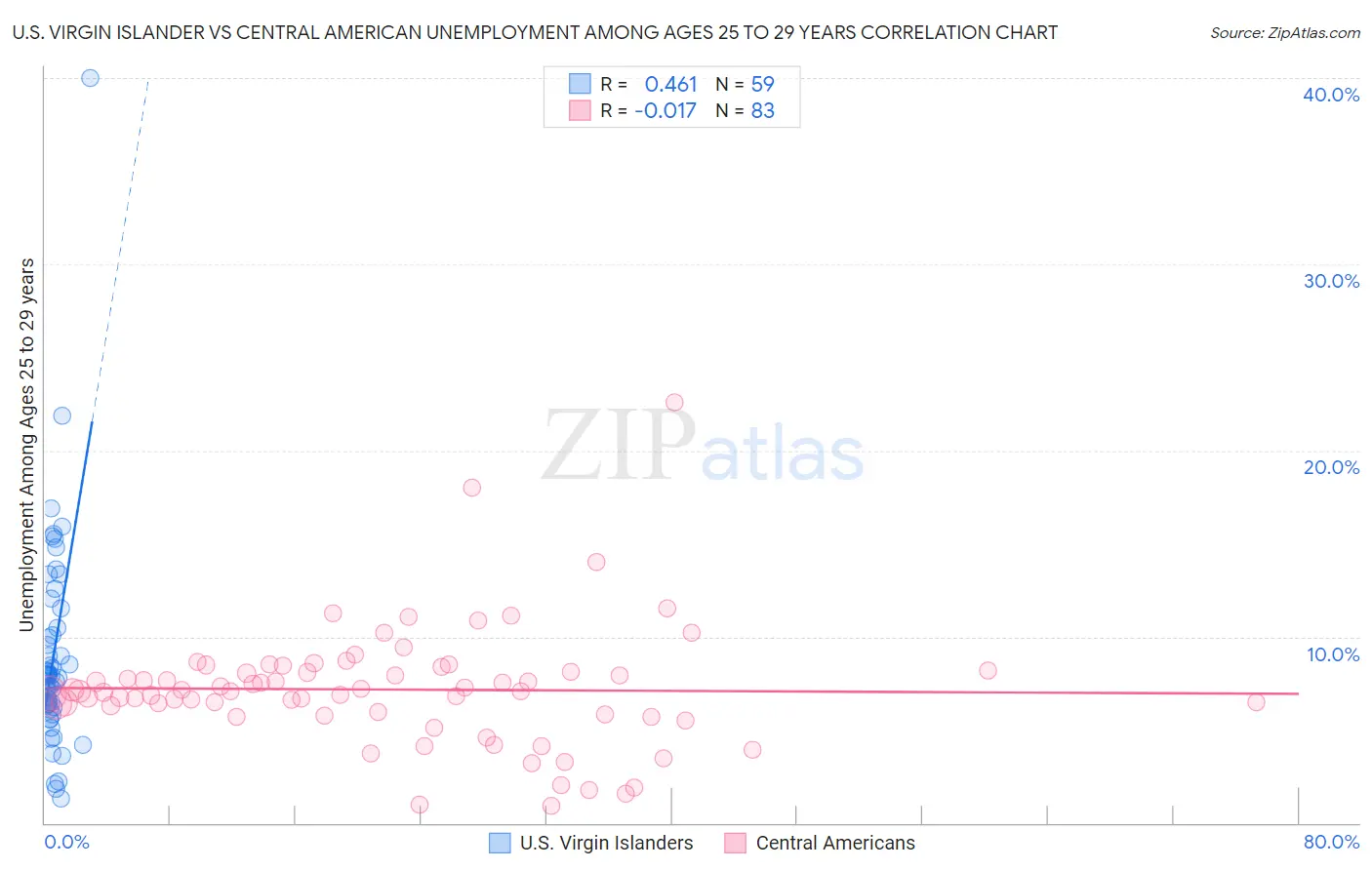 U.S. Virgin Islander vs Central American Unemployment Among Ages 25 to 29 years