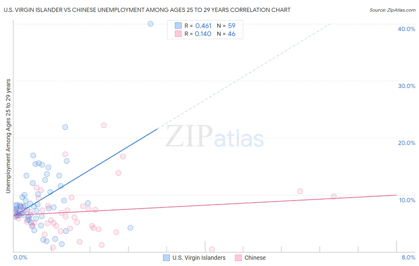 U.S. Virgin Islander vs Chinese Unemployment Among Ages 25 to 29 years