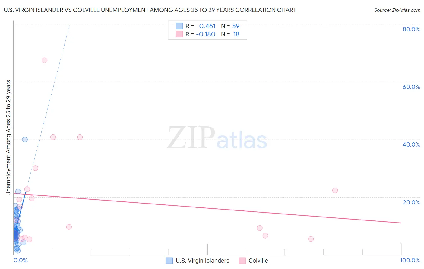 U.S. Virgin Islander vs Colville Unemployment Among Ages 25 to 29 years